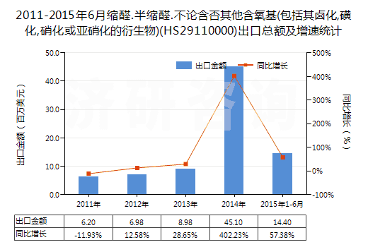 2011-2015年6月縮醛.半縮醛.不論含否其他含氧基(包括其鹵化,磺化,硝化或亞硝化的衍生物)(HS29110000)出口總額及增速統(tǒng)計(jì)